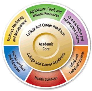 CTE academic core CTE academic core